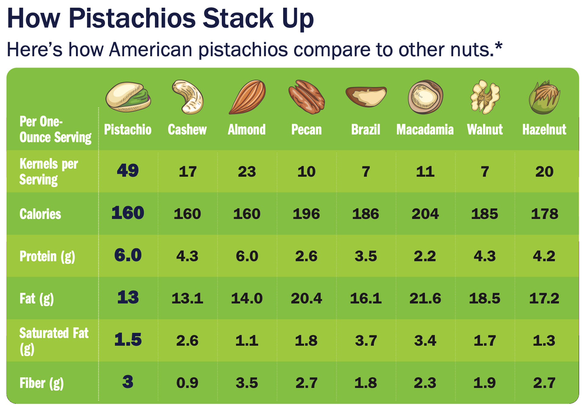 Pistachios and Nut chart