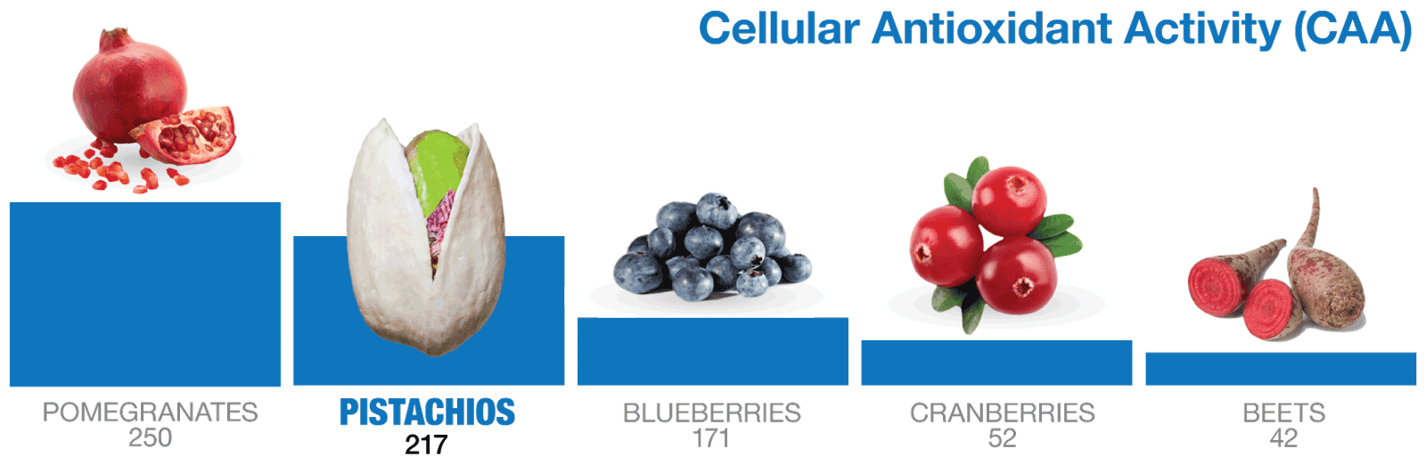 Cellular Antioxidant Activity (CAA)