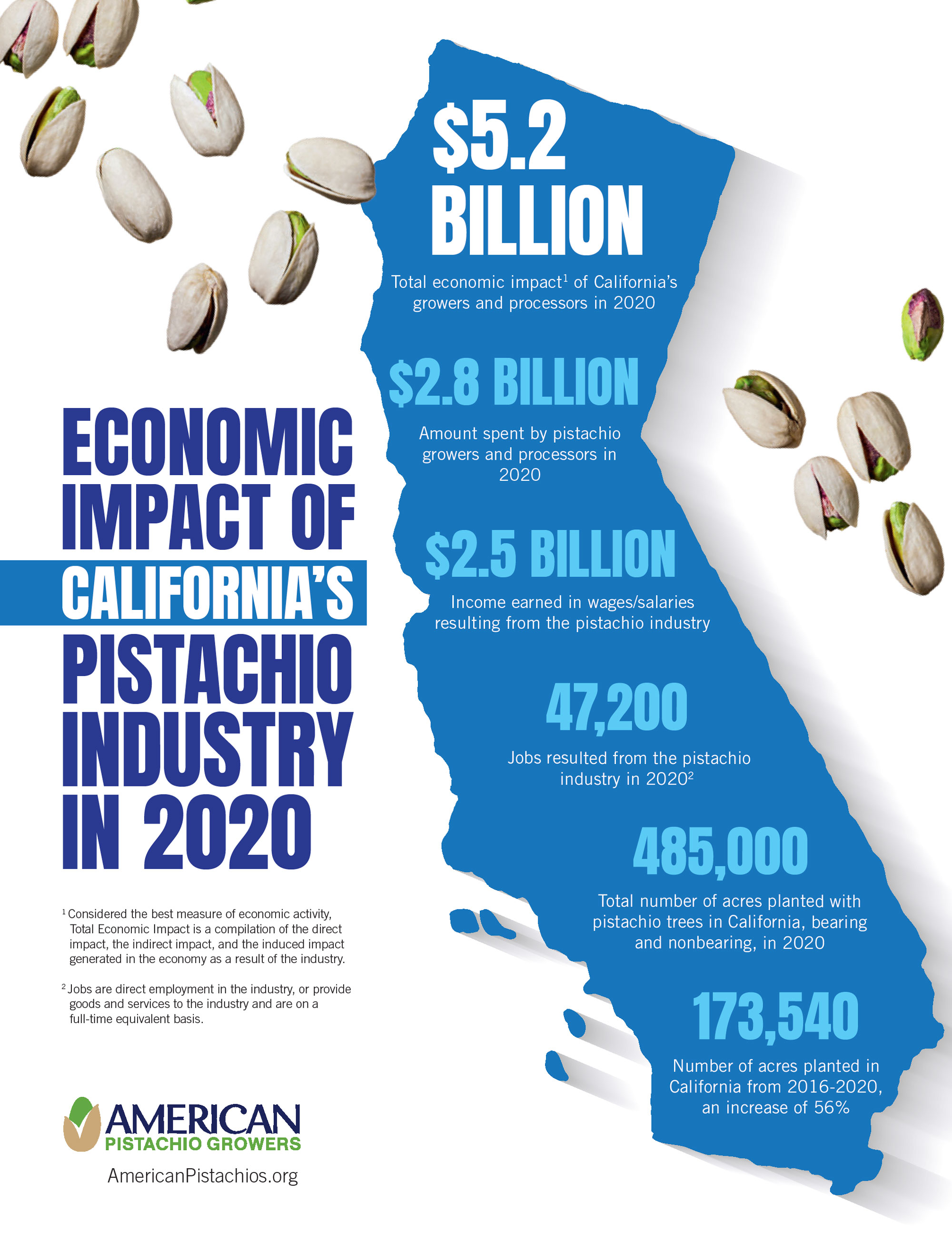 California Economic Impact